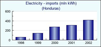 Honduras. Electricity - imports (mln kWh)