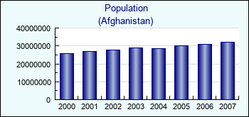 Afghanistan. Population