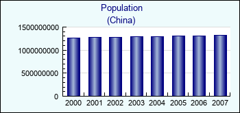 China. Population