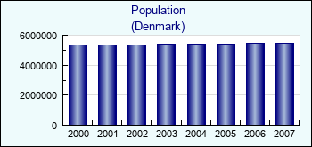 Denmark. Population