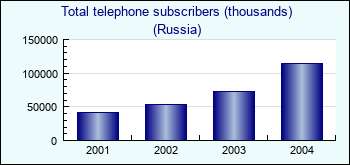 Russia. Total telephone subscribers (thousands)