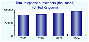 United Kingdom. Total telephone subscribers (thousands)