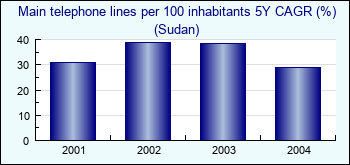 Sudan. Main telephone lines per 100 inhabitants 5Y CAGR (%)