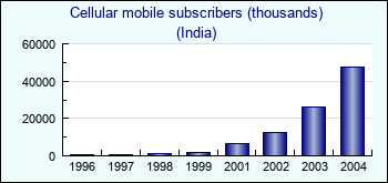 India. Cellular mobile subscribers (thousands)