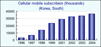 Korea, South. Cellular mobile subscribers (thousands)