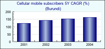 Burundi. Cellular mobile subscribers 5Y CAGR (%)