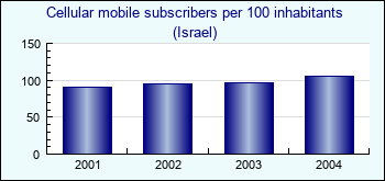 Israel. Cellular mobile subscribers per 100 inhabitants