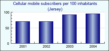 Jersey. Cellular mobile subscribers per 100 inhabitants