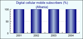 Albania. Digital cellular mobile subscribers (%)
