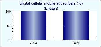 Bhutan. Digital cellular mobile subscribers (%)