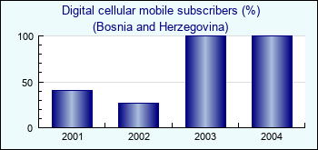 Bosnia and Herzegovina. Digital cellular mobile subscribers (%)