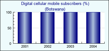 Botswana. Digital cellular mobile subscribers (%)