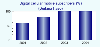 Burkina Faso. Digital cellular mobile subscribers (%)