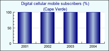 Cape Verde. Digital cellular mobile subscribers (%)