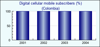 Colombia. Digital cellular mobile subscribers (%)