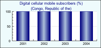 Congo, Republic of the. Digital cellular mobile subscribers (%)