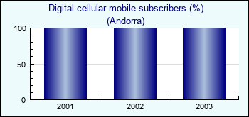 Andorra. Digital cellular mobile subscribers (%)