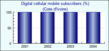 Cote d'Ivoire. Digital cellular mobile subscribers (%)