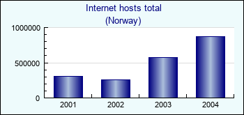Norway. Internet hosts total