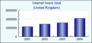 United Kingdom. Internet hosts total