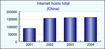 China. Internet hosts total