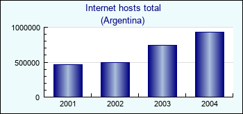 Argentina. Internet hosts total