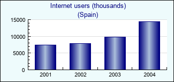 Spain. Internet users (thousands)
