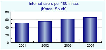 Korea, South. Internet users per 100 inhab.