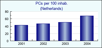 Netherlands. PCs per 100 inhab.