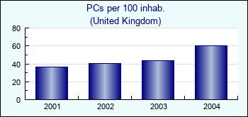 United Kingdom. PCs per 100 inhab.