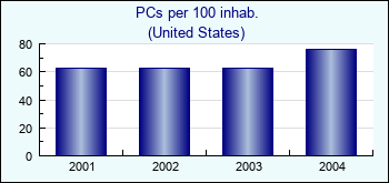 United States. PCs per 100 inhab.