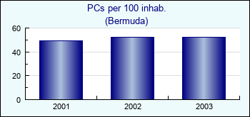 Bermuda. PCs per 100 inhab.
