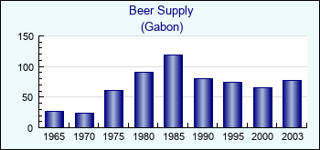 Gabon. Beer Supply