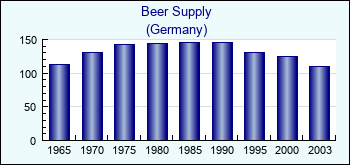 Germany. Beer Supply