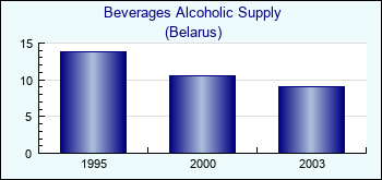 Belarus. Beverages Alcoholic Supply