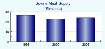 Slovenia. Bovine Meat Supply