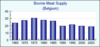 Belgium. Bovine Meat Supply