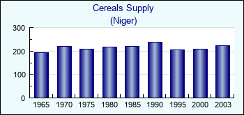 Niger. Cereals Supply