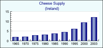 Ireland. Cheese Supply