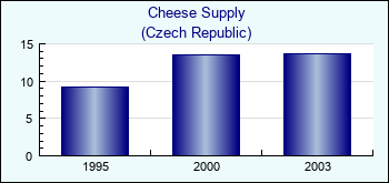 Czech Republic. Cheese Supply