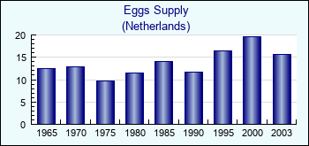 Netherlands. Eggs Supply