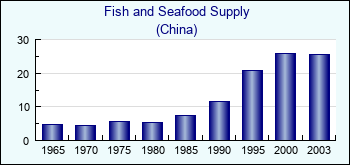 China. Fish and Seafood Supply