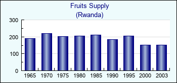 Rwanda. Fruits Supply