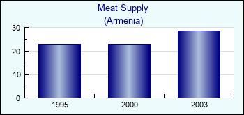 Armenia. Meat Supply