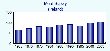 Ireland. Meat Supply