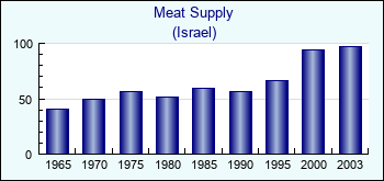 Israel. Meat Supply