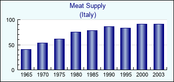 Italy. Meat Supply