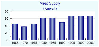 Kuwait. Meat Supply