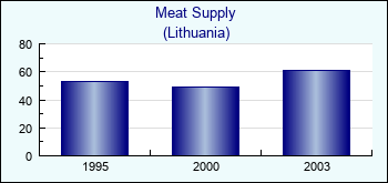 Lithuania. Meat Supply