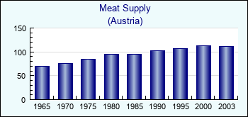 Austria. Meat Supply